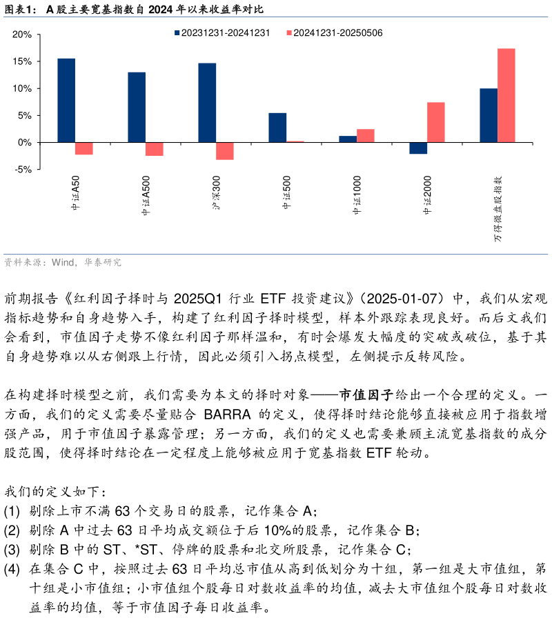 想关注一下A 股主要宽基指数自 2024 年以来收益率对比