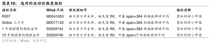 想关注一下选用的流动性维度指标