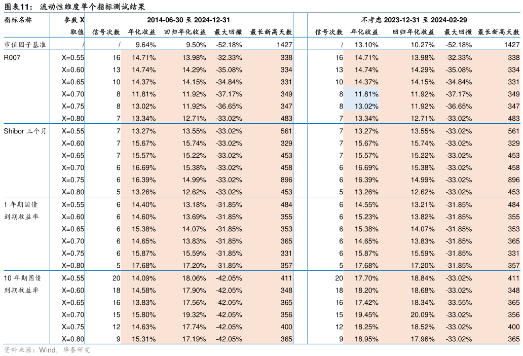 各位网友请教一下流动性维度单个指标测试结果