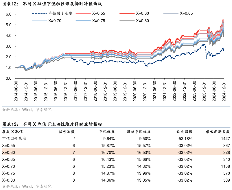 想问下各位网友不同 X 取值下流动性维度择时净值曲线 不同 X 取值下流动性维度择时业绩指标