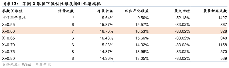如何看待不同 X 取值下流动性维度择时业绩指标