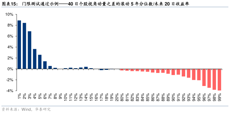 你知道门限测试通过示例40 日个股视角动量之差的滚动 5 年分位数未来 20 日收益率