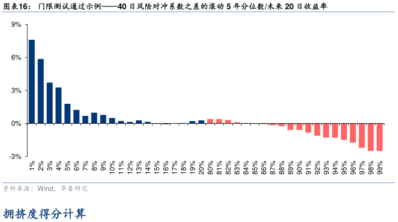 如何看待门限测试通过示例40 日风险对冲系数之差的滚动 5 年分位数未来 20 日收益率
