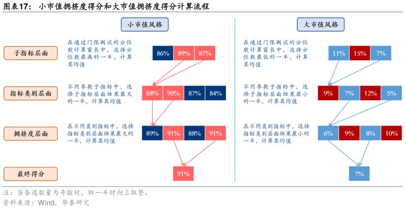 怎样理解小市值拥挤度得分和大市值拥挤度得分计算流程