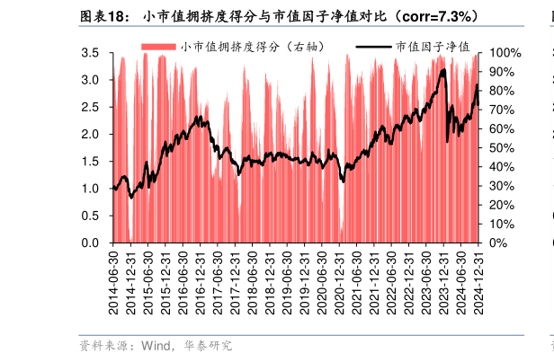咨询下各位小市值拥挤度得分与市值因子净值对比（corr7.3%）
