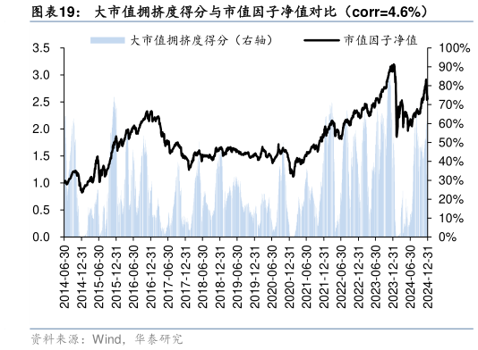 如何了解大市值拥挤度得分与市值因子净值对比（corr4.6%）