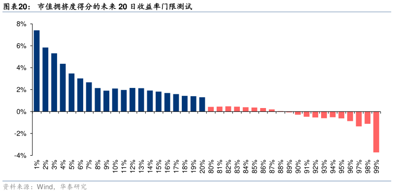 我想了解一下市值拥挤度得分的未来 20 日收益率门限测试