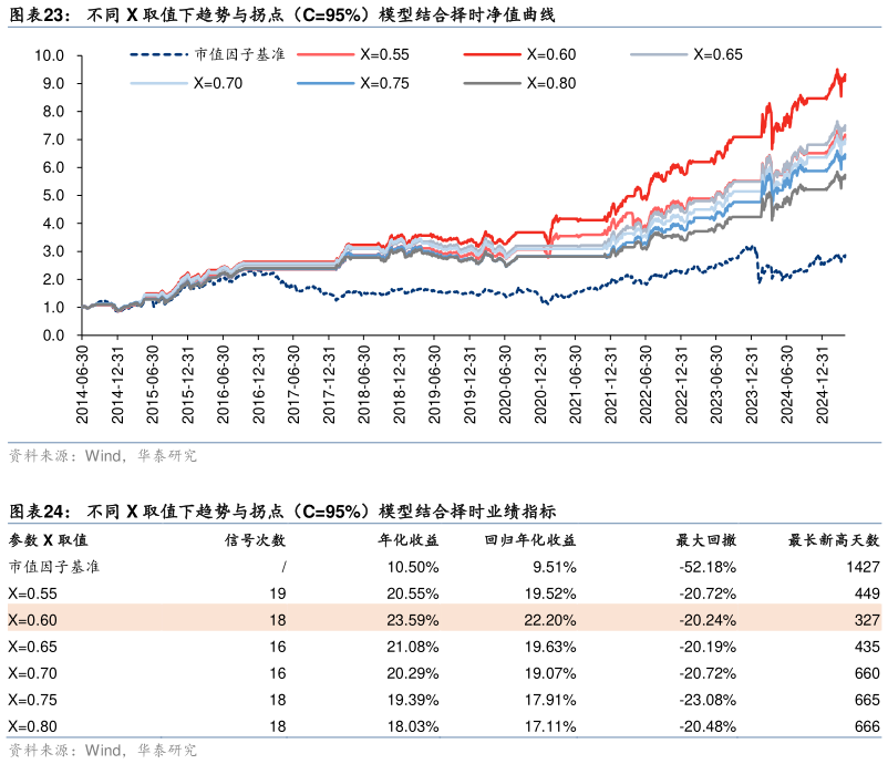 你知道不同 X 取值下趋势与拐点（C95%）模型结合择时净值曲线 不同 X 取值下趋势与拐点（C95%）模型结合择时业绩指标