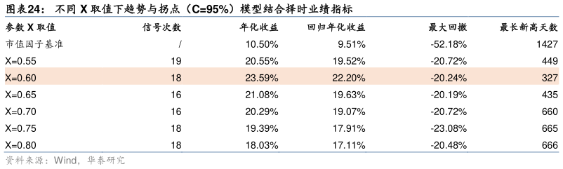 咨询下各位不同 X 取值下趋势与拐点（C95%）模型结合择时业绩指标