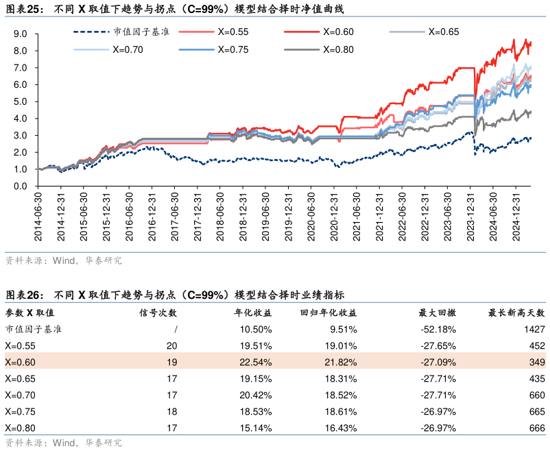 各位网友请教一下不同 X 取值下趋势与拐点（C99%）模型结合择时净值曲线 不同 X 取值下趋势与拐点（C99%）模型结合择时业绩指标
