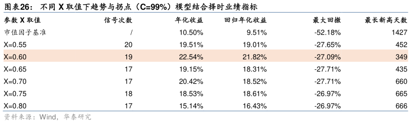 你知道不同 X 取值下趋势与拐点（C99%）模型结合择时业绩指标