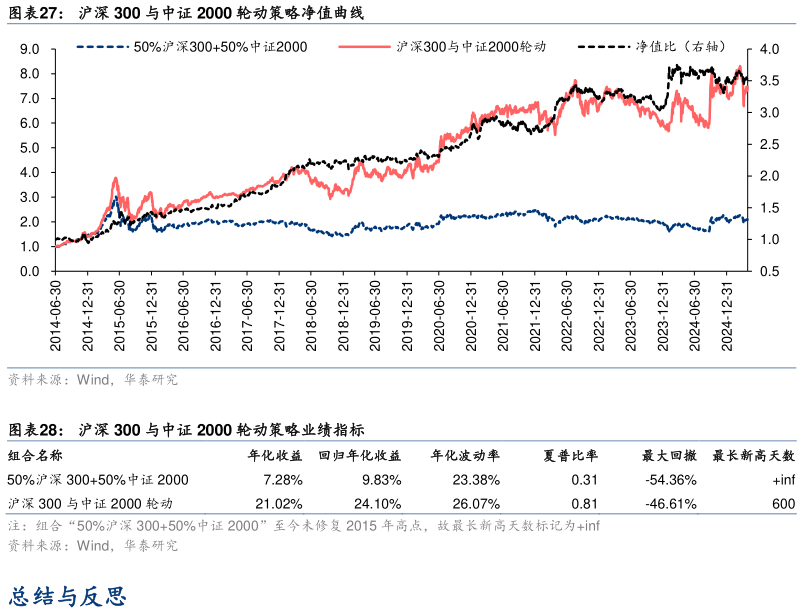 咨询大家沪深 300 与中证 2000 轮动策略净值曲线 沪深 300 与中证 2000 轮动策略业绩指标