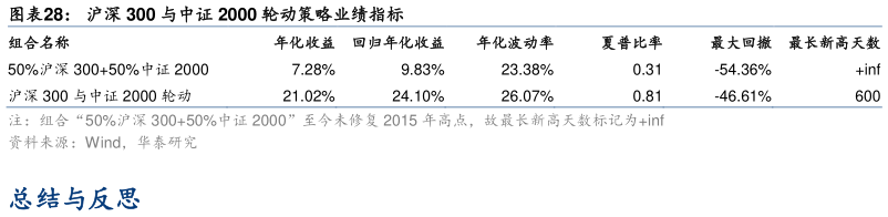 各位网友请教一下沪深 300 与中证 2000 轮动策略业绩指标