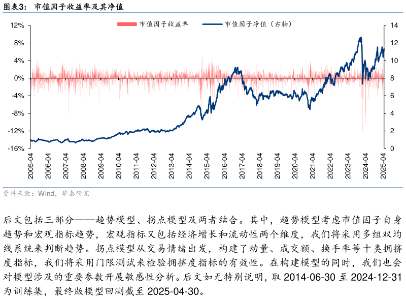 如何了解市值因子收益率及其净值