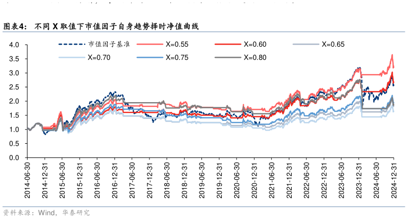 如何了解不同 X 取值下市值因子自身趋势择时净值曲线