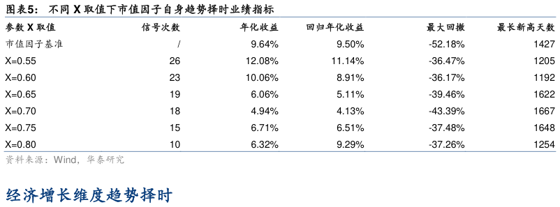 如何解释不同 X 取值下市值因子自身趋势择时业绩指标