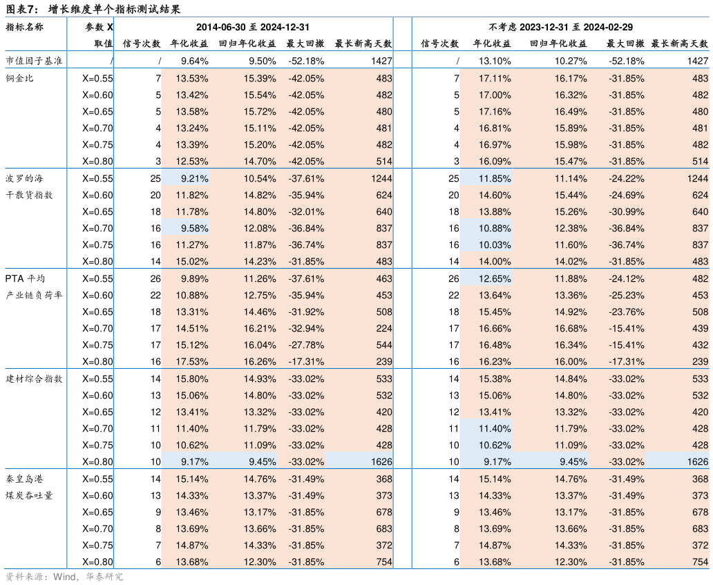你知道增长维度单个指标测试结果