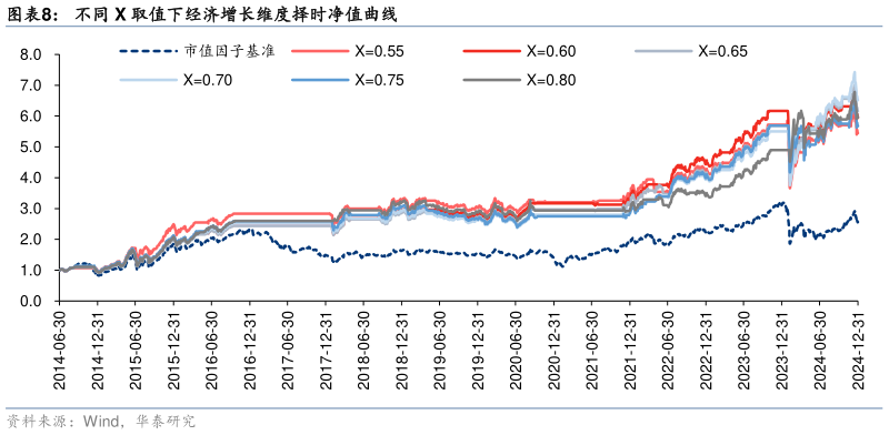 谁知道不同 X 取值下经济增长维度择时净值曲线