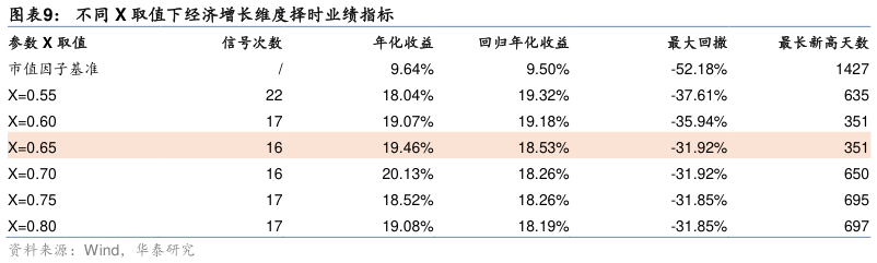 如何看待不同 X 取值下经济增长维度择时业绩指标