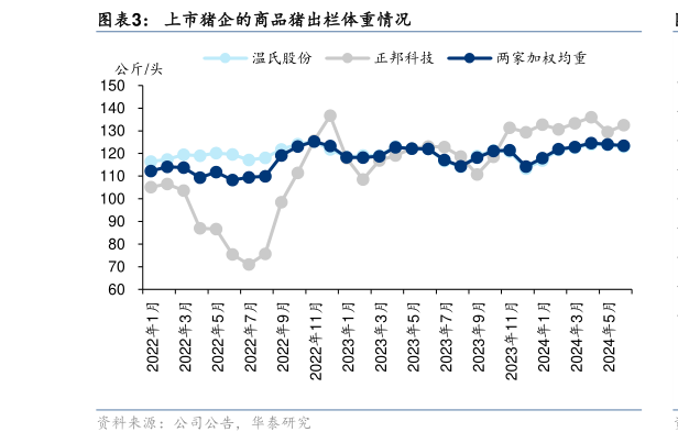 咨询大家上市猪企的商品猪出栏体重情况?