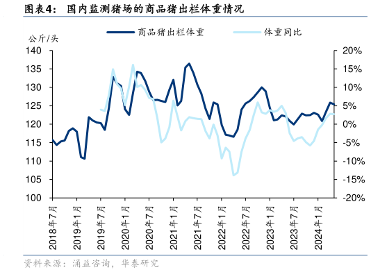 想关注一下国内监测猪场的商品猪出栏体重情况?