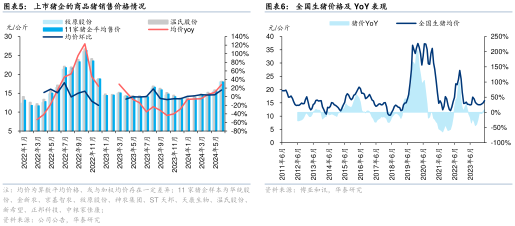 如何了解上市猪企的商品猪销售价格情况全国生猪价格及 YoY 表现?