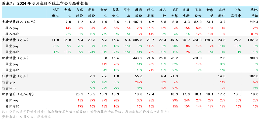 谁能回答2024 年 6 月生猪养殖上市公司经营数据?