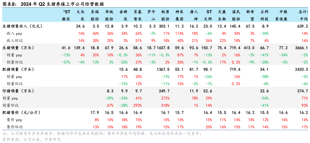 如何了解2024 年 Q2 生猪养殖上市公司经营数据?
