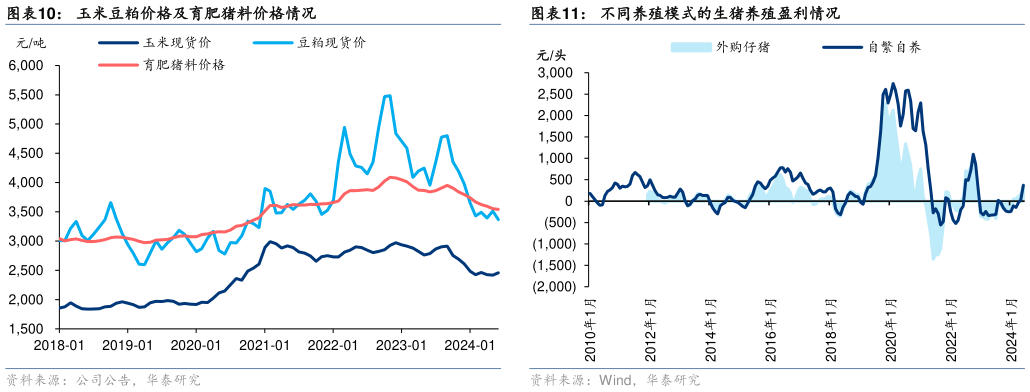 如何了解不同养殖模式的生猪养殖盈利情况?
