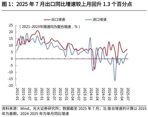 如何解释2025 年 7 月出口同比增速较上月回升 1.3 个百分点