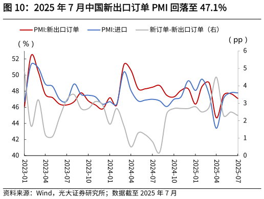 如何了解2025 年 7 月中国新出口订单 PMI 回落至 47.1%