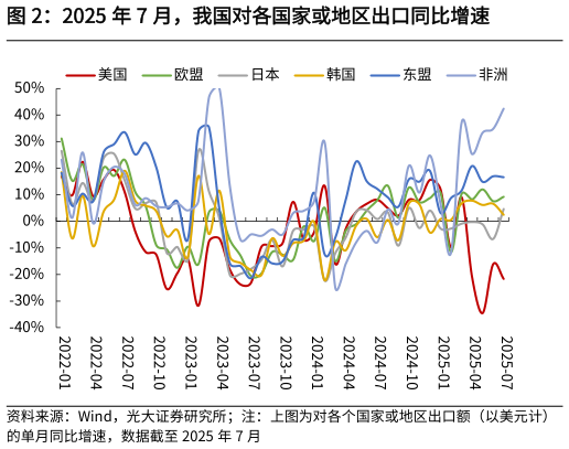 我想了解一下2025 年 7 月，我国对各国家或地区出口同比增速
