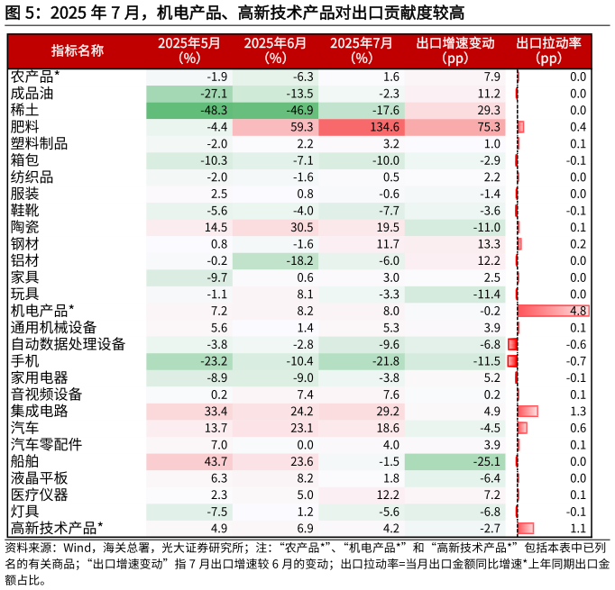 请问一下2025 年 7 月，机电产品、高新技术产品对出口贡献度较高