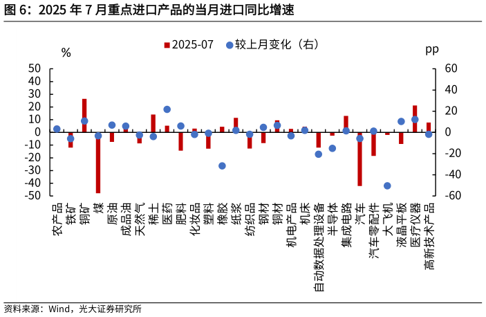 如何看待2025 年 7 月重点进口产品的当月进口同比增速
