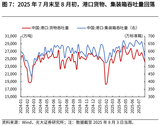 怎样理解2025 年 7 月末至 8 月初，港口货物、集装箱吞吐量回落    8 月 7 日新对等关税低于 4 月 2 日水平，但较豁免期间的