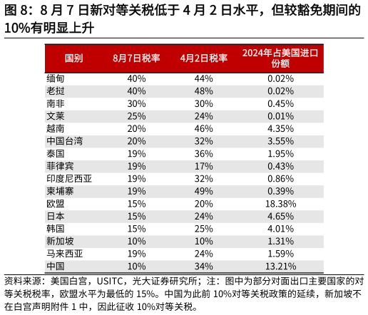 我想了解一下8 月 7 日新对等关税低于 4 月 2 日水平，但较豁免期间的