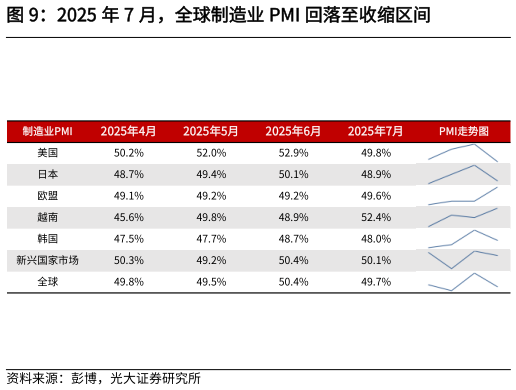你知道2025 年 7 月，全球制造业 PMI 回落至收缩区间