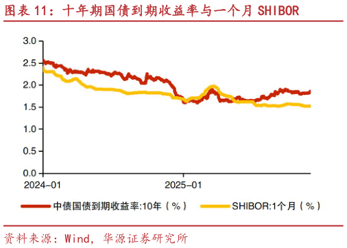 想关注一下十年期国债到期收益率与一个月 SHIBOR?