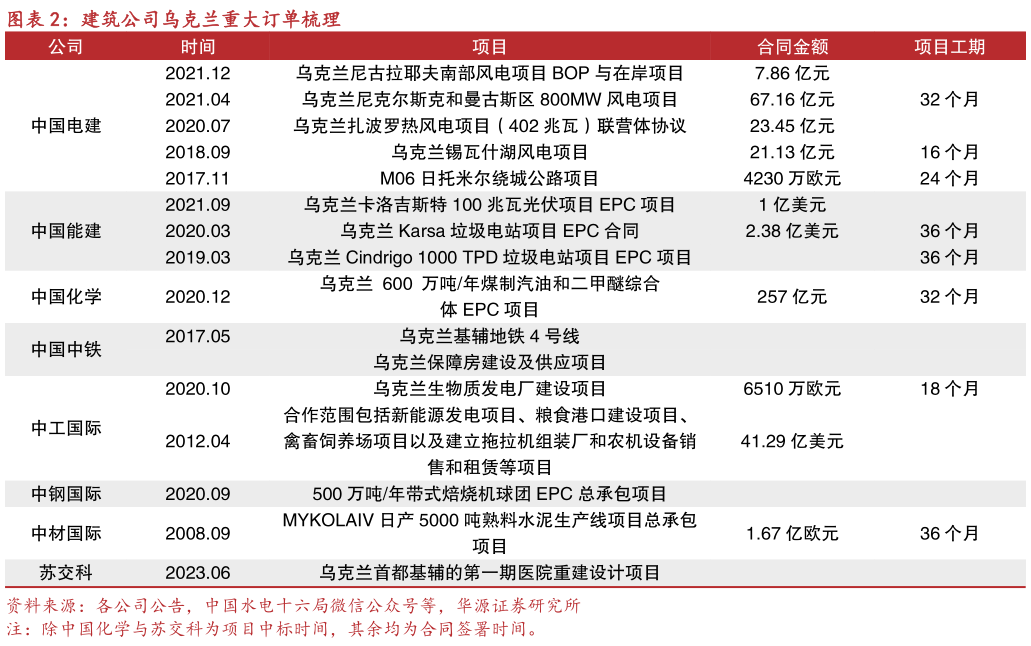 如何看待建筑公司乌克兰重大订单梳理?