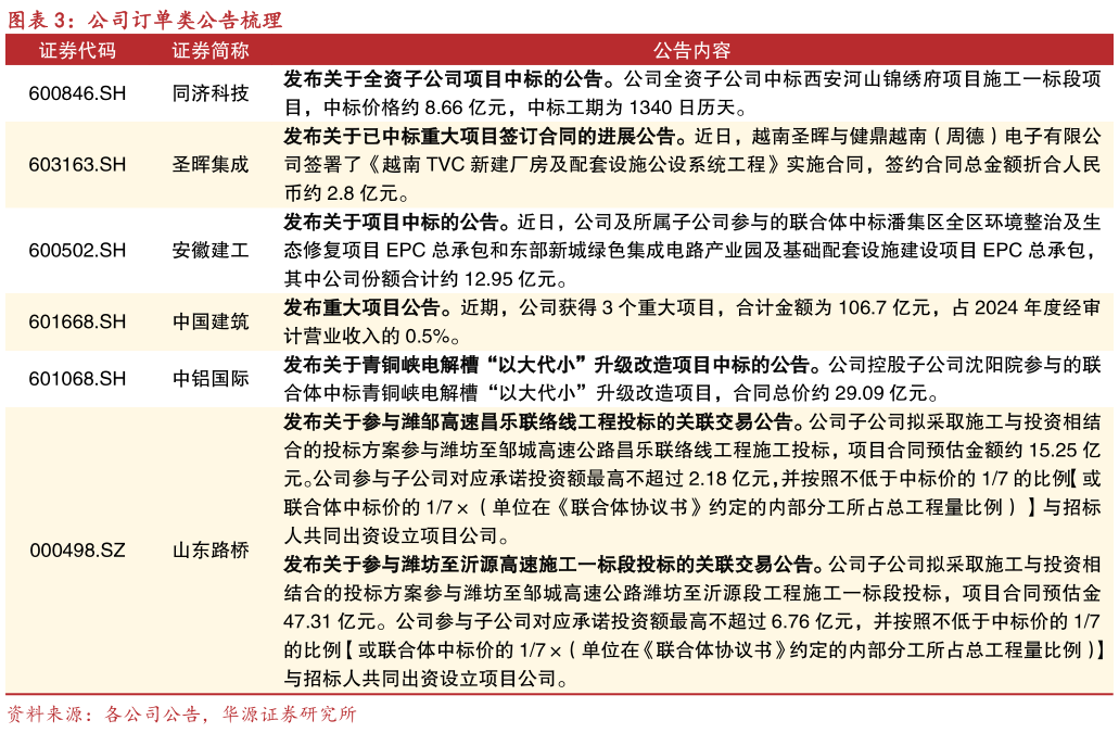 谁知道公司订单类公告梳理?