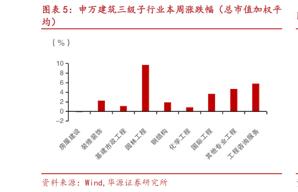 想问下各位网友申万建筑三级子行业本周涨跌幅（总市值加权平?