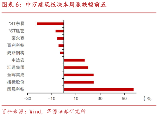 如何看待申万建筑板块本周涨跌幅前五?