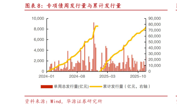 请问一下专项债周发行量与累计发行量?