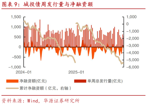 如何解释城投债周发行量与净融资额?