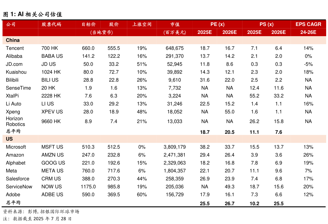 如何看待AI 相关公司估值