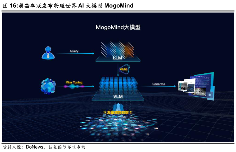 如何解释蘑菇车联发布物理世界 AI 大模型 MogoMind