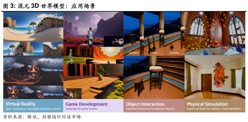 咨询下各位混元 3D 世界模型：应用场景
