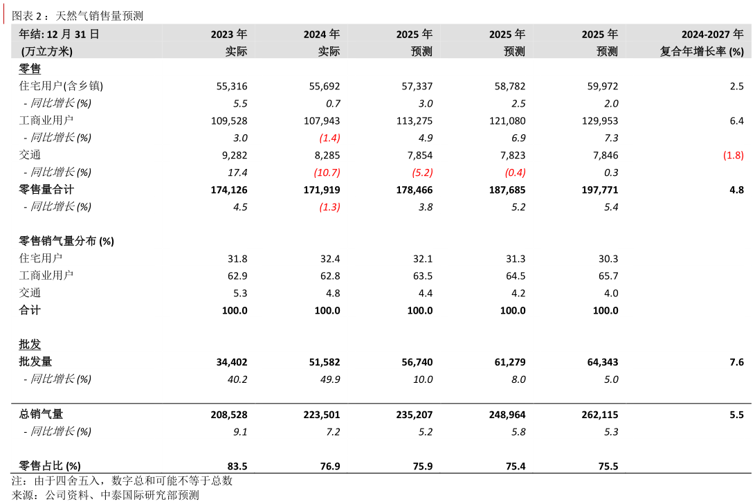 请问一下：天然气销售量预测