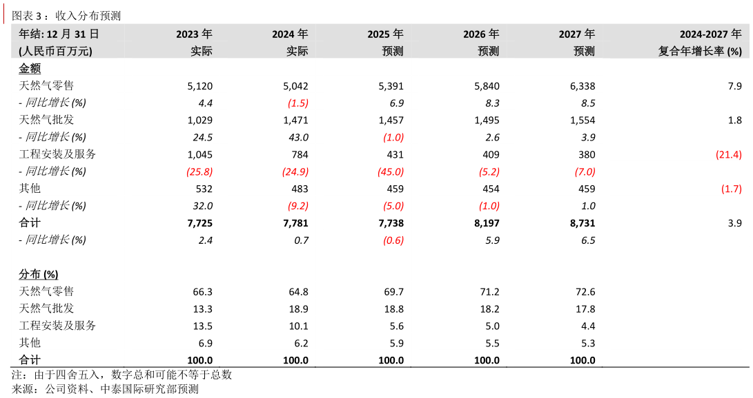 各位网友请教一下：收入分布预测