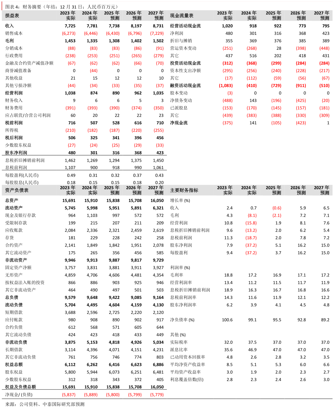 如何解释财务摘要（年结：12 月 31 日人民币百万元） 